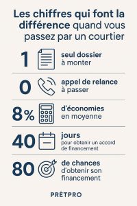 Rappel des chiffres clés en passant par un courtier